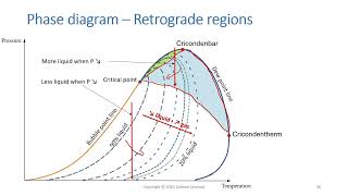 PVT – Retrograde regions explained by Damien Leonard