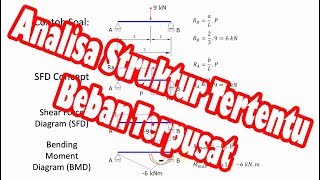 Analisa Struktur Tertentu - Beban Terpusat