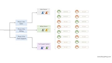 Amazon Connect Tutorials | Part 08 | Amazon Connect Core Concepts