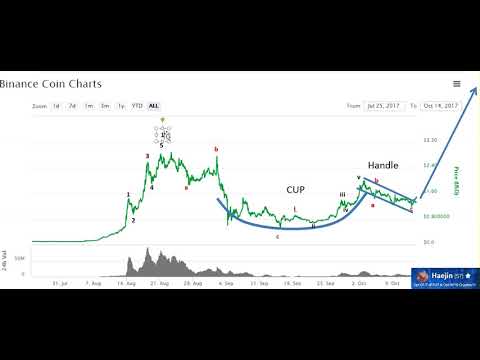 Binance Coin Chart