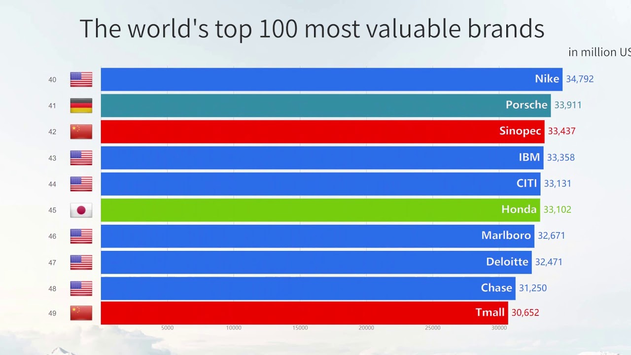 Visualization：The world's top 100 most valuable brands（2020） YouTube