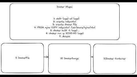 How to host Static Website With Docker 🐋