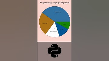 Piechart Made in Python Tkinter! (Full Tutorial Linked) #python #pythongui #tkinter #coding