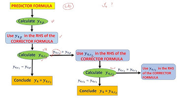 Multi Step methods to solve Initial value problems