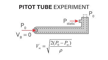 Introductory Fluid Mechanics L11 p5 - Pitot Tube Experiment