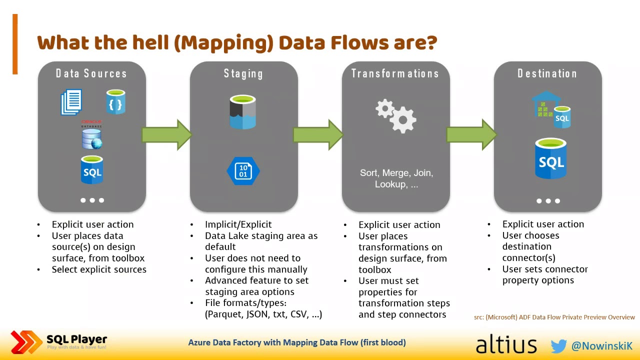 Azure Data Factory Tutorial With Practical Example A Visual Guide To ...