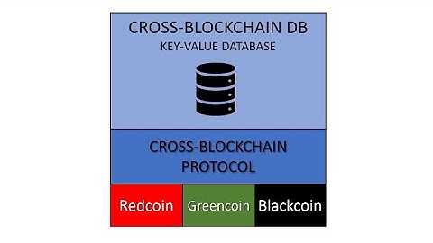 Cross-Blockchain Protocol (animated)