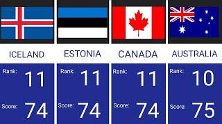 Comparison : World's Least Corrupt Countries