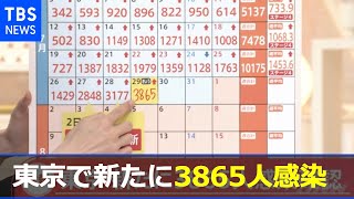 【速報】東京で新たに３８６５人の感染発表、過去最多 前の週の同じ曜日の約２倍【新型コロナ】