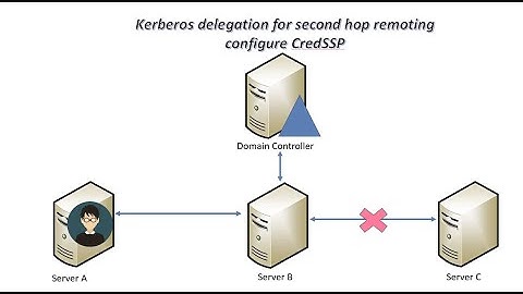 Kerberos delegation for second hop remoting ||  configure credssp