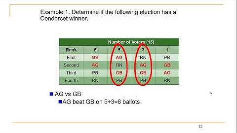 An Introduction to Math and Voting and the Condorcet Winner