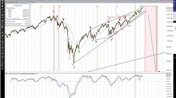 MACD Multiple Time Frame Divergence