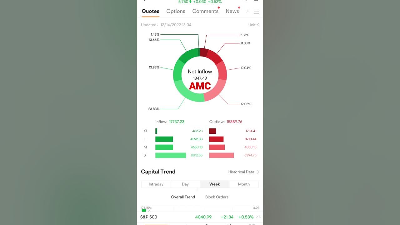 AMC cash is pouring into AMC Stock! Net inflows! - YouTube