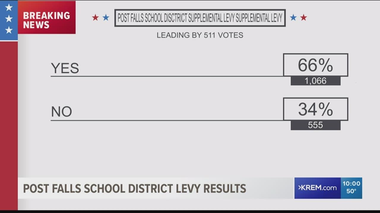 Early returns show Post Falls School District levy leading on second