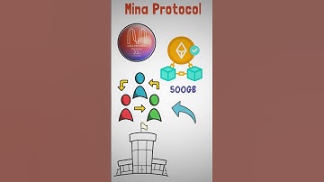 Understand Mina Protocol #shorts