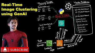 Real-Time Image Clustering using Amazon Titan Multimodal Embedding