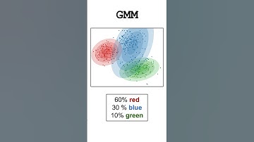 Gaussian Mixture Models (GMMs) #datascience #normaldistribution #machinelearning #statistics