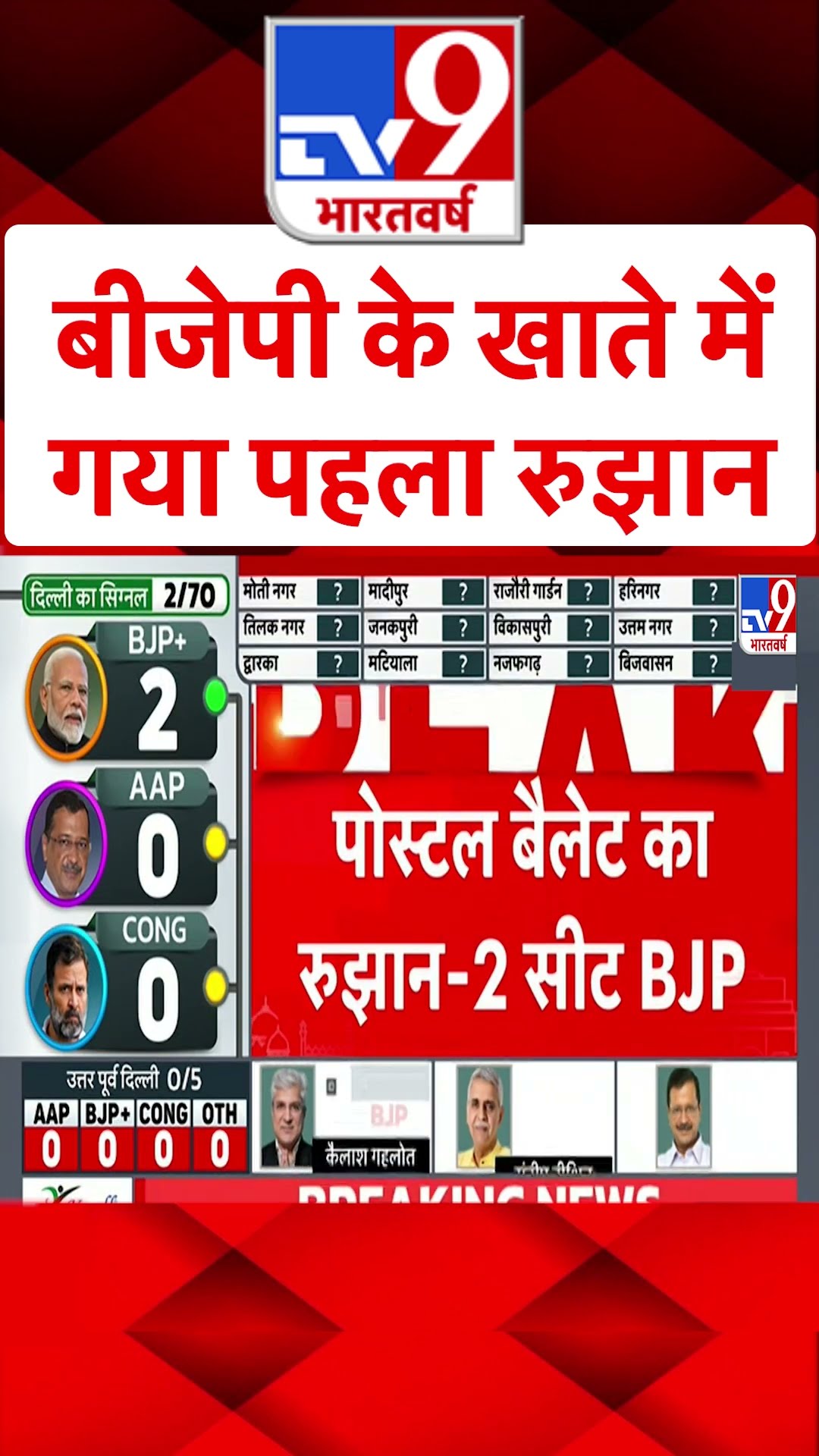 Delhi Elections में BJP के लिए आई अच्छी खबर #tv9d #Shorts