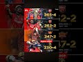 आईपीएल इितहास में सबसे बड़ा चैस पंजाब नेिकया 265 रन।#ipl2026 #shreyasiyer #pbks#ipl