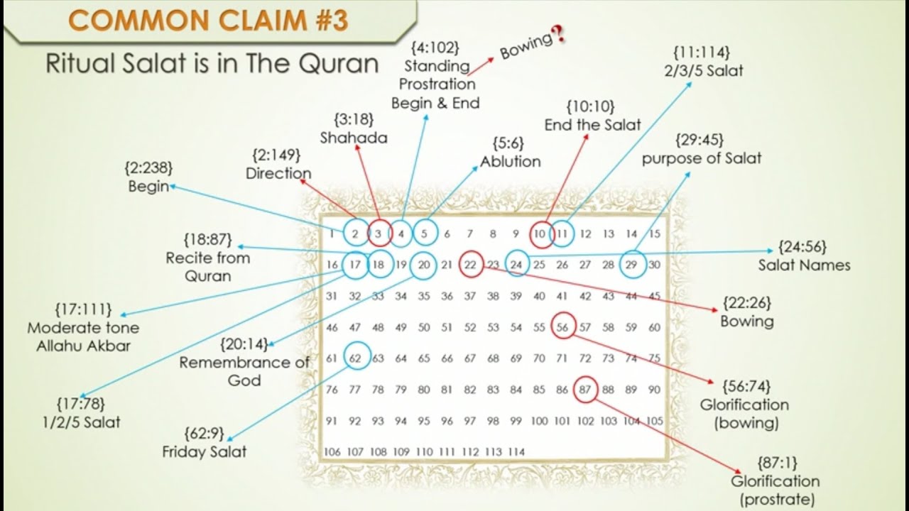 Kuranda Namaz Quran Centric YouTube