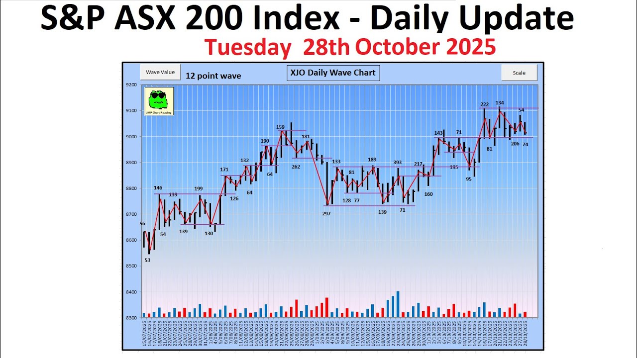 S&P ASX 200 Index (XJO) - Daily Update - 28th October 2025