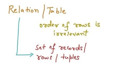 Relational Data Model - Domain Constraint, Key Constraint, Entity Constraint, Referntial Integrity