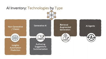 AI feature in Oracle Fusion ERP Application. Artificial Intelligence in Oracle Cloud