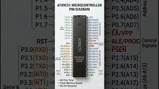 What Is AT89C51 Pin Diagram? ⚡ #coa #microcontroller #AT89C51 #embedded #shorts #btech #pindiagram
