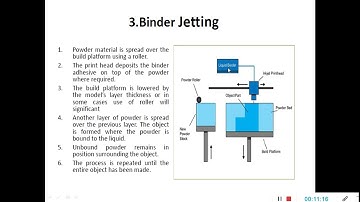 Additive Manufacturing- Processes by Prof M A Hipparagi
