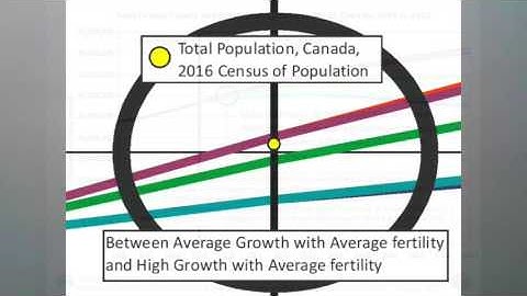 Population Projections Project Scenarios Compared To 2016 Census Of Population