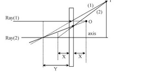 Good questions of ex.2 of Geometrical optics chapterwise explain by RKH SIR