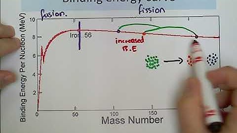 Binding energy Curve (Fission)