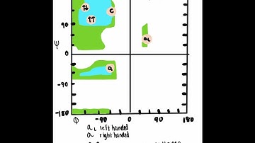 Ramachandran diagram