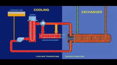Indirect Temperature Control of Exchangers