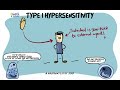 Type 1 Hypersensitivity - Pathogenesis and Clinical manifestations