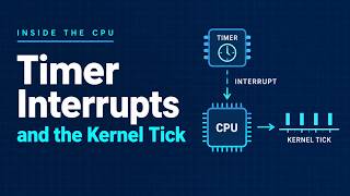 Timer Interrupts and the Kernel Tick in 7 Minutes