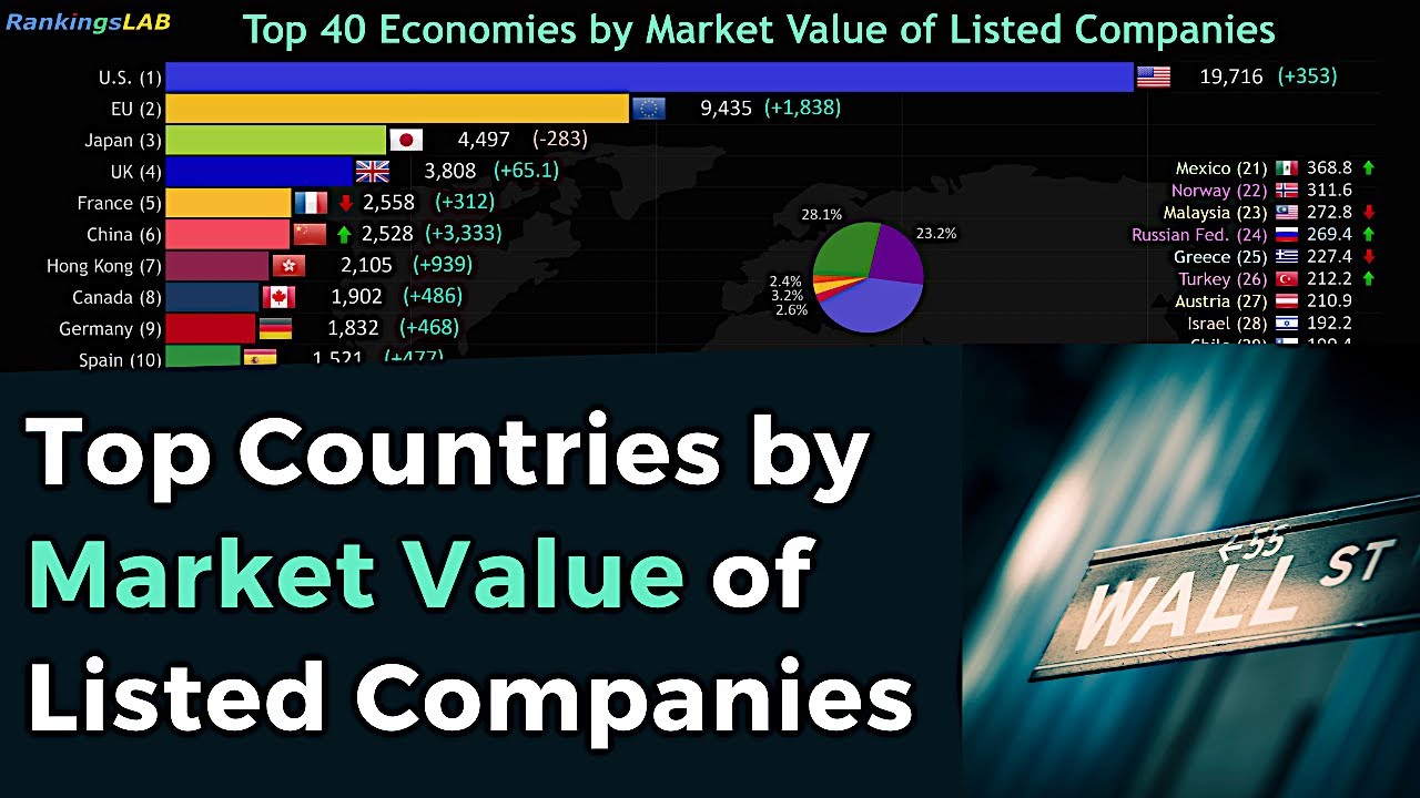 Market Capitalization of Listed Domestic Companies by Country, Ranking