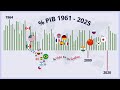 2020, El Peor Año Económico en Décadas - Crecimiento PIB Potencias y Latinoamérica 1961 - 2025