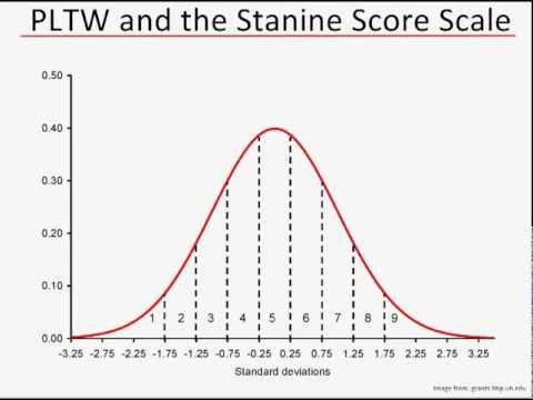 How do you calculate stanine scores?