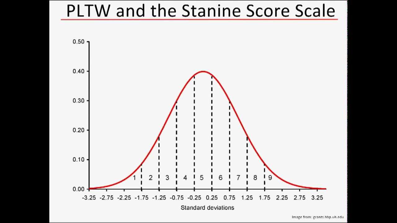 stanine-scores-part-1-youtube