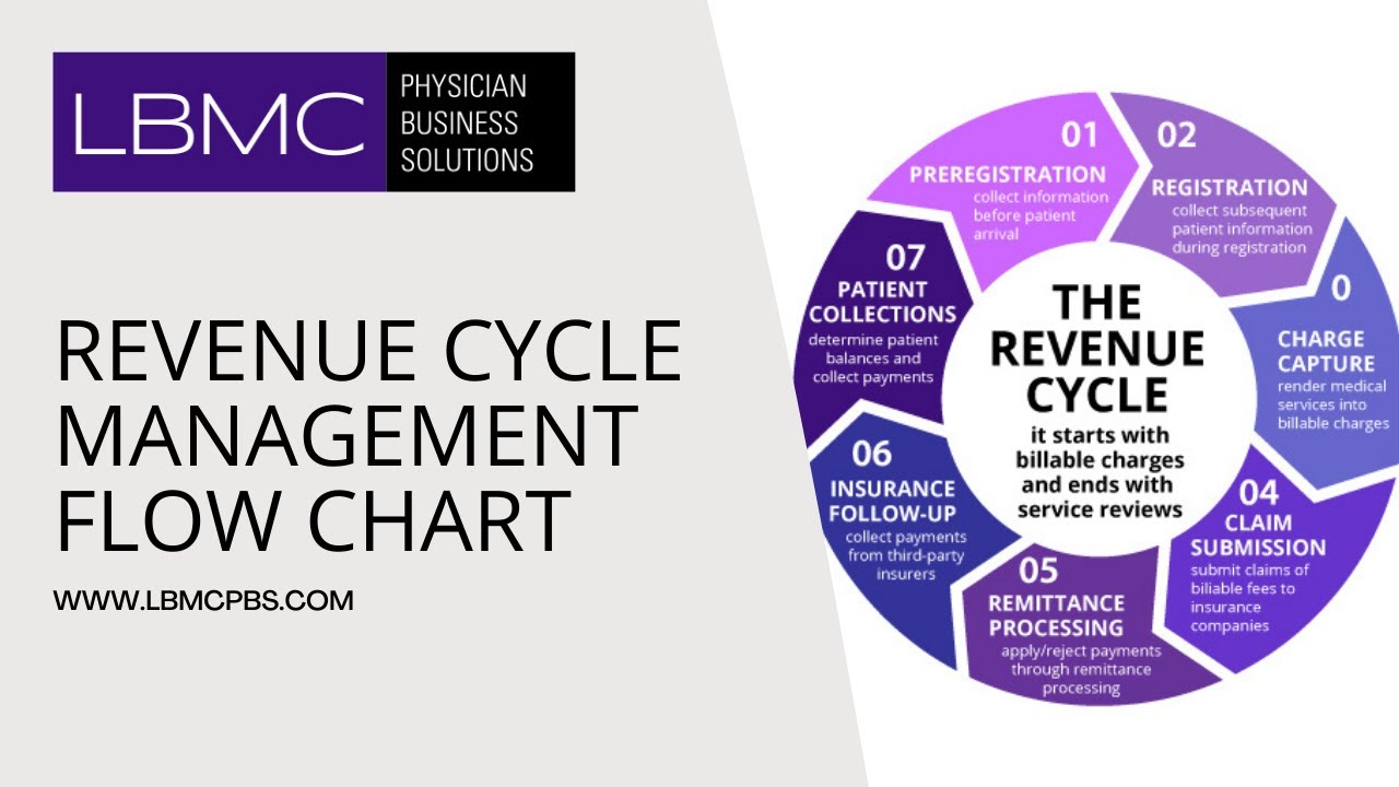 What is Revenue Cycle Management in Healthcare?