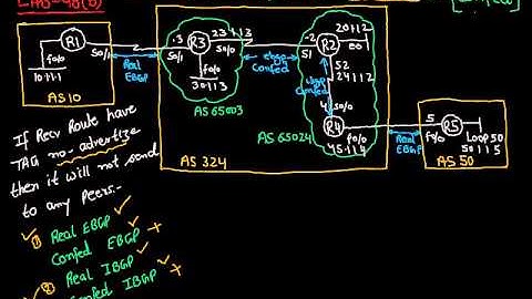 BGP Video 196b) BGP Community with No Advertize  in Bgp Confederation Part 1@www ncpnetworktraining