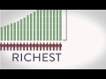 Global Wealth Inequality - What you never knew you never knew