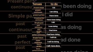 english tenses in just 60 seconds english  grammar tenses