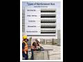 Types of Reinforcement Bars use of Construction | Basic knowledge for Civil Engineering | #shorts