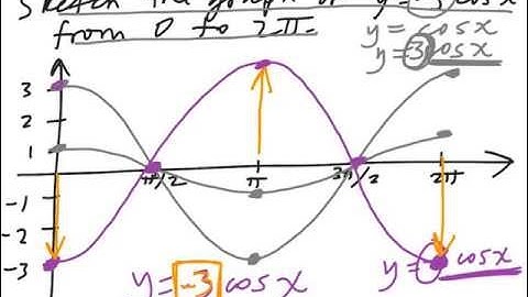 Graphing y = -3 cos(x)
