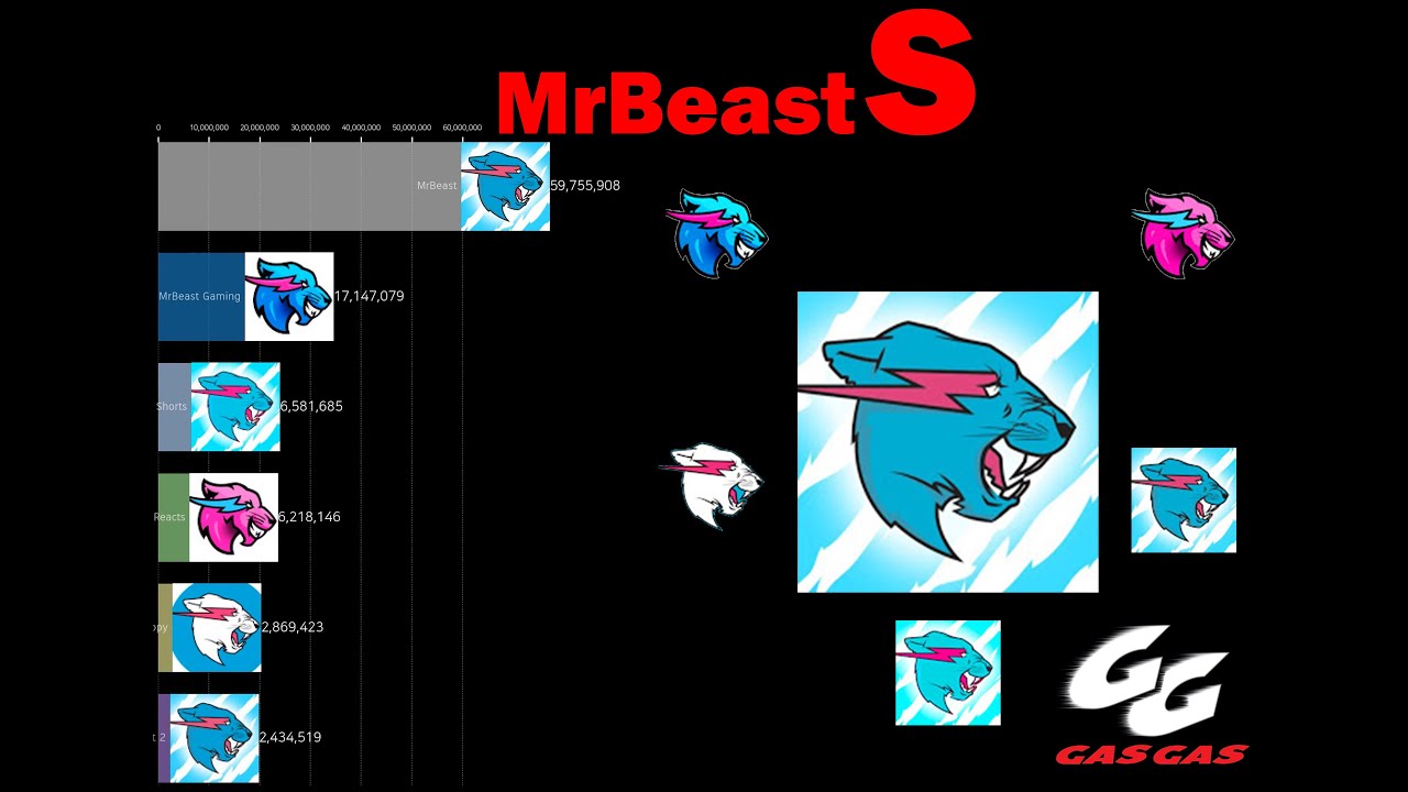 Более 61 миллиона сабвуферов | Каналы MrBeast | Газ Газ Газ Записка