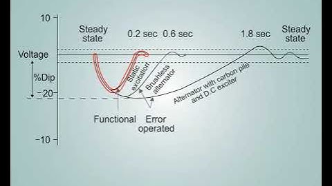 Automatic Voltage Regulator Response curves