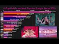 K-Pop Girl Group Most Popular Song in Korea 2020