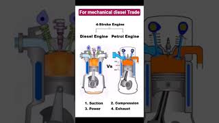 Petrol vs Diesel Engine: Kya Fark Hai? 🚗🔥 #Shorts